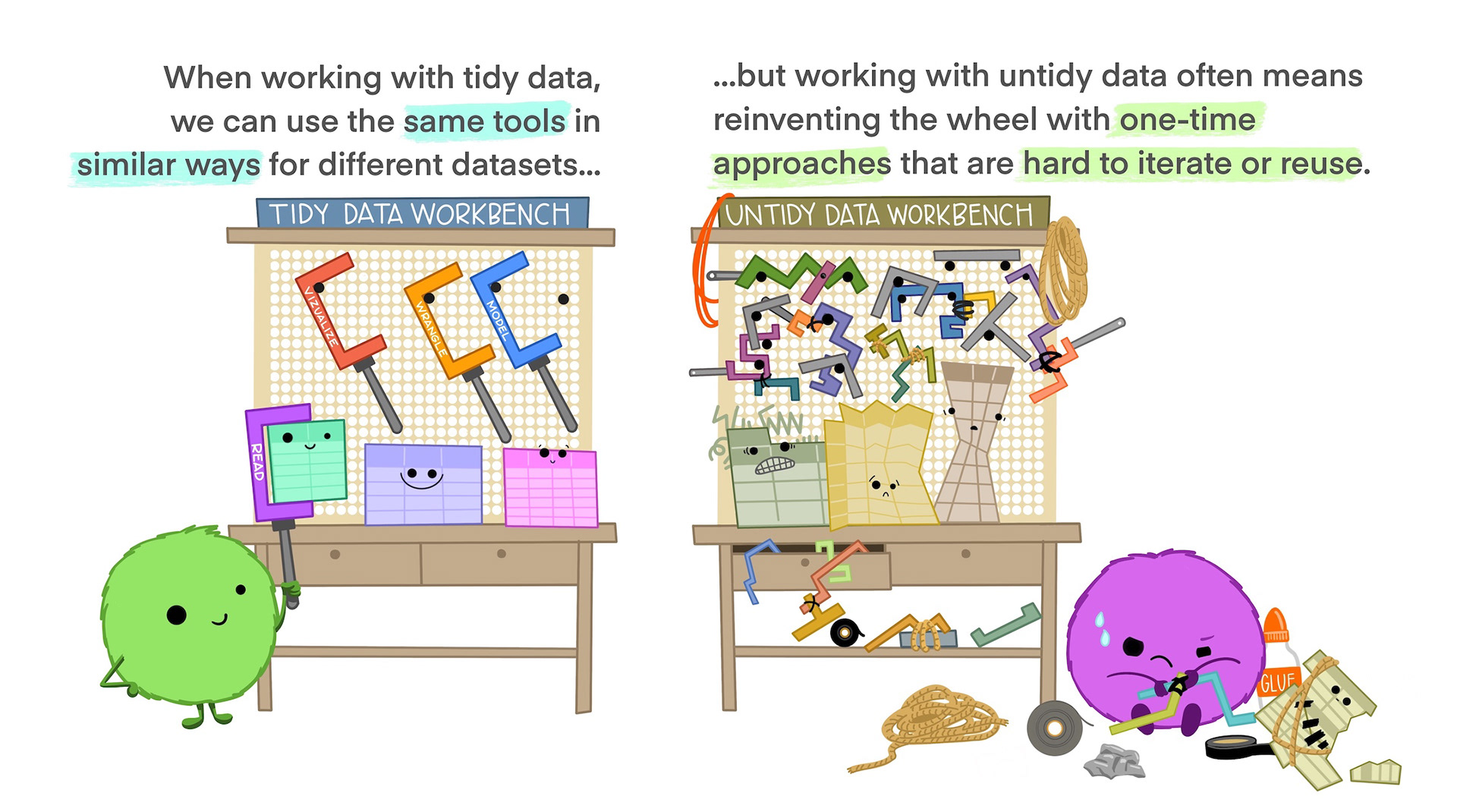 On the left is a happy cute fuzzy monster holding a rectangular data frame with a tool that fits the data frame shape. On the workbench behind the monster are other data frames of similar rectangular shape, and neatly arranged tools that also look like they would fit those data frames. The workbench looks uncluttered and tidy. The text above the tidy workbench reads "When working with tidy data, we can use the same tools in similar ways for different datasets…" On the right is a cute monster looking very frustrated, using duct tape and other tools to haphazardly tie data tables together, each in a different way. The monster is in front of a messy, cluttered workbench. The text above the frustrated monster reads "...but working with untidy data often means reinventing the wheel with one-time approaches that are hard to iterate or reuse." 